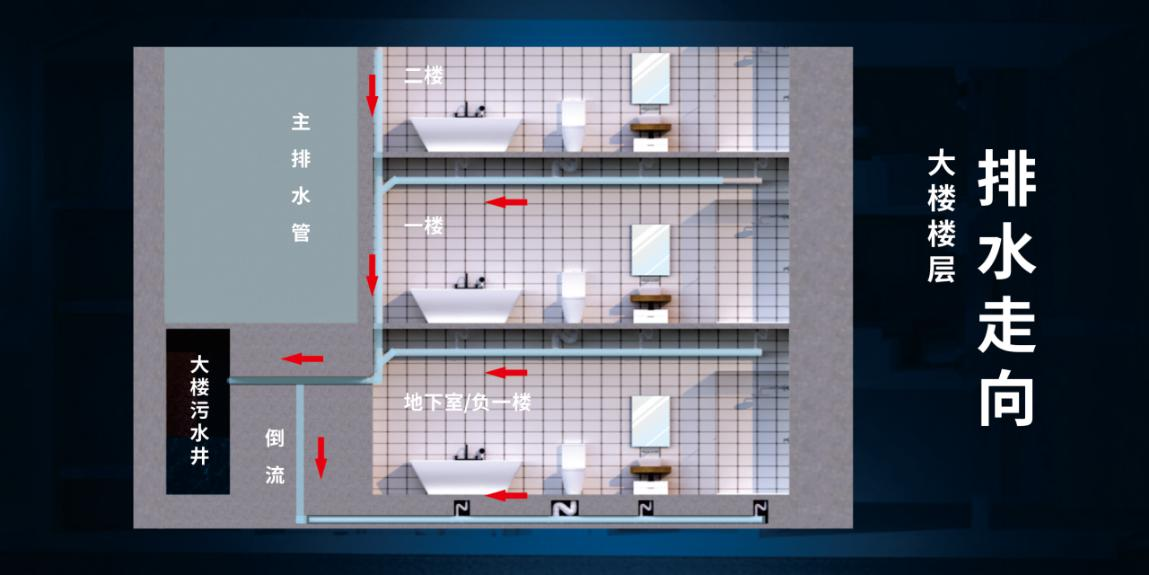 大楼的排水方式